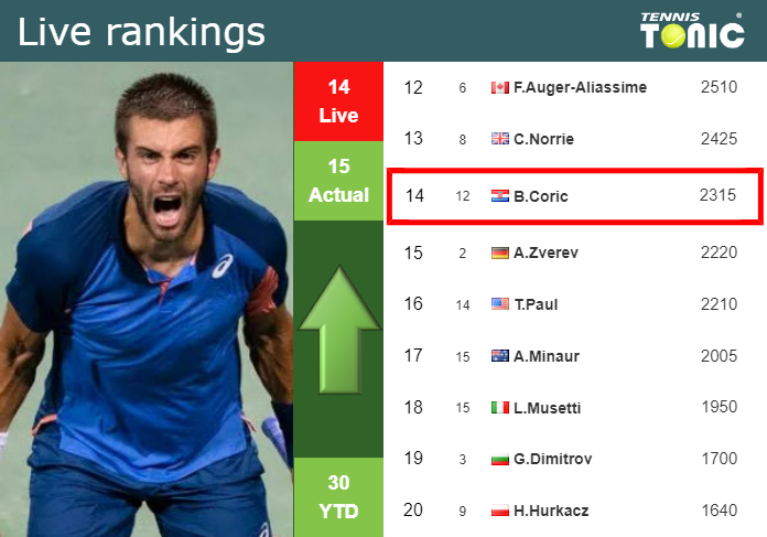 LIVE RANKINGS. Coric improves his rank right before squaring off with Vukic in Toronto