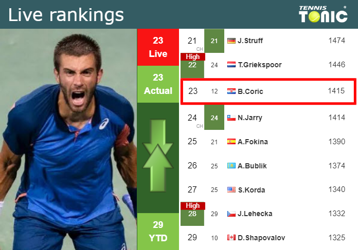 Tuesday Live Ranking Borna Coric Vigjgur4 Tuesday Live Ranking Borna Coric