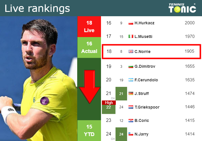 Tuesday Live Ranking Cameron Norrie Ltatqbre Tuesday Live Ranking Cameron Norrie