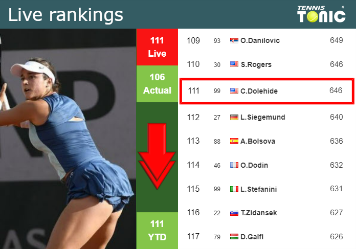 LIVE RANKINGS. Dolehide down prior to facing Burel at the U.S. Open
