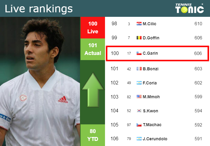 Tuesday Live Ranking Cristian Garin