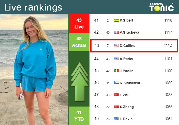 LIVE RANKINGS. Svitolina improves her rank before competing