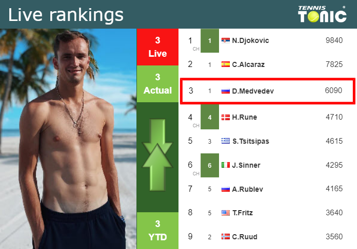 Tuesday Live Ranking Daniil Medvedev Zbjjtlmh Tuesday Live Ranking Daniil Medvedev