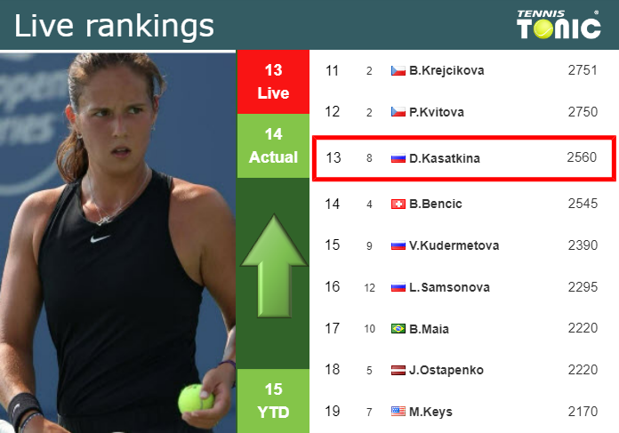 LIVE RANKINGS. Kasatkina betters her ranking just before squaring off with Parks at the U.S. Open