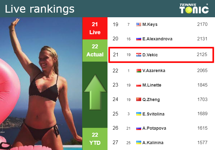 LIVE RANKINGS. Vekic betters her rank before taking on Vickery at the U.S. Open