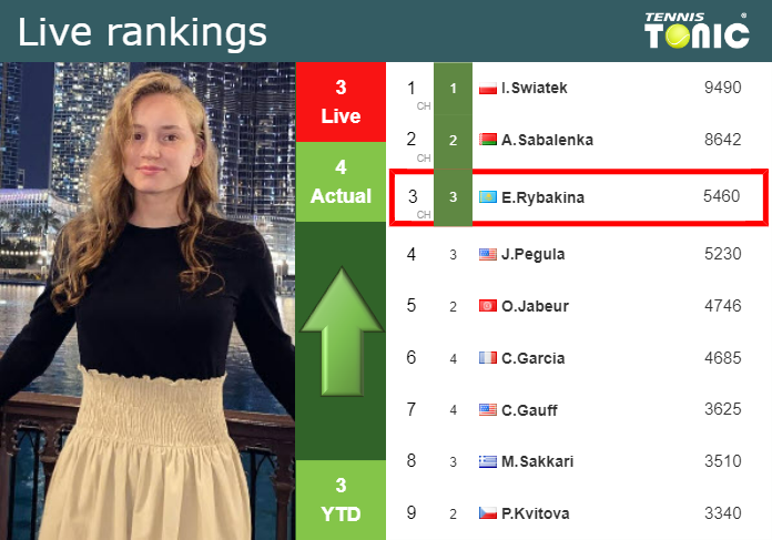 LIVE RANKINGS. Rybakina improves her position
 just before competing against Brady in Montreal
