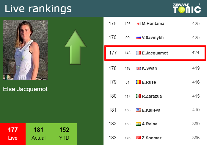 Tuesday Live Ranking Elsa Jacquemot