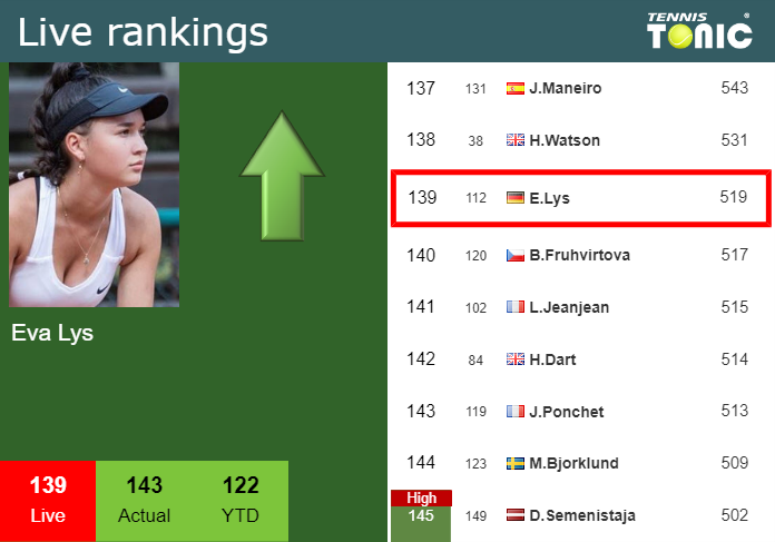 LIVE RANKINGS. Lys improves her position
 prior to squaring off with Montgomery at the U.S. Open