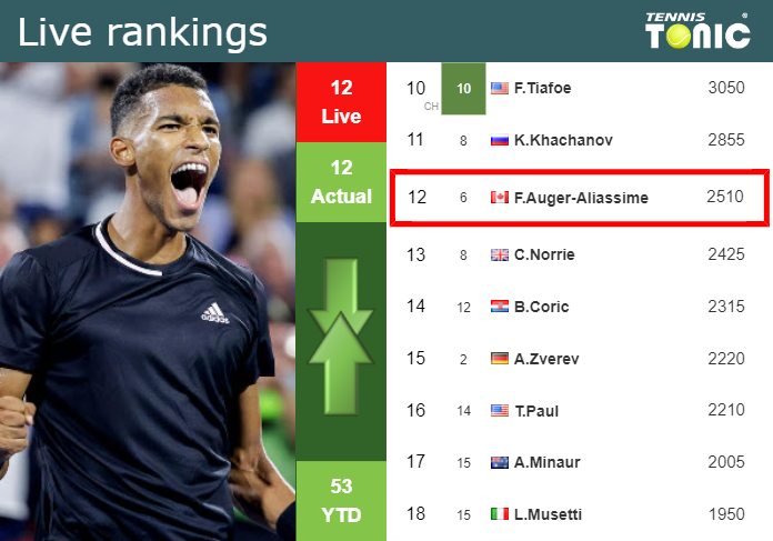 LIVE RANKINGS. Auger-Aliassime’s rankings just before squaring off with Purcell in Toronto