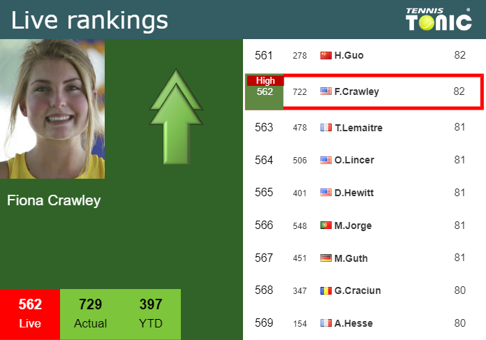 LIVE RANKINGS. Crawley reaches a new career-high prior to taking on Pavlyuchenkova at the U.S. Open Tuesday Live Ranking Fiona Crawley