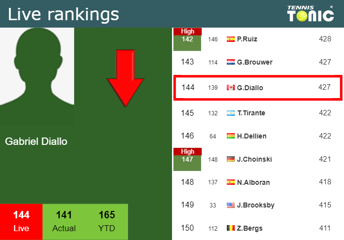 LIVE RANKINGS. Diallo falls down just before taking on Evans in Toronto