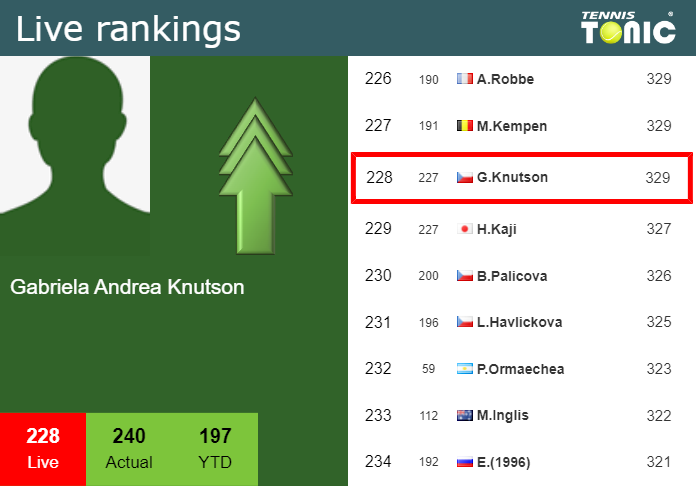 Tuesday Live Ranking Gabriela Andrea Knutson
