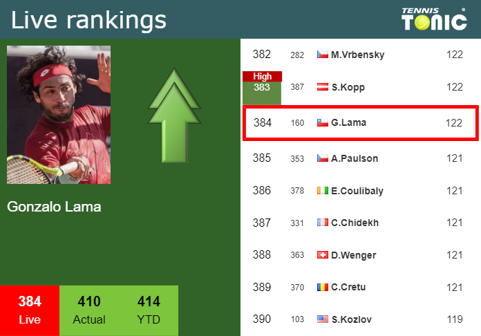 Tuesday Live Ranking Gonzalo Lama