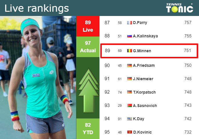 LIVE RANKINGS. Minnen improves her position
 prior to fighting against Williams at the U.S. Open