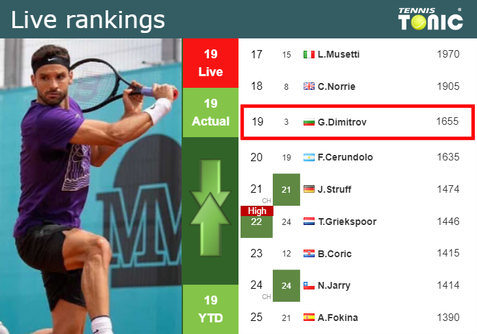 LIVE RANKINGS. Dimitrov’s rankings just before squaring off with Molcan at the U.S. Open