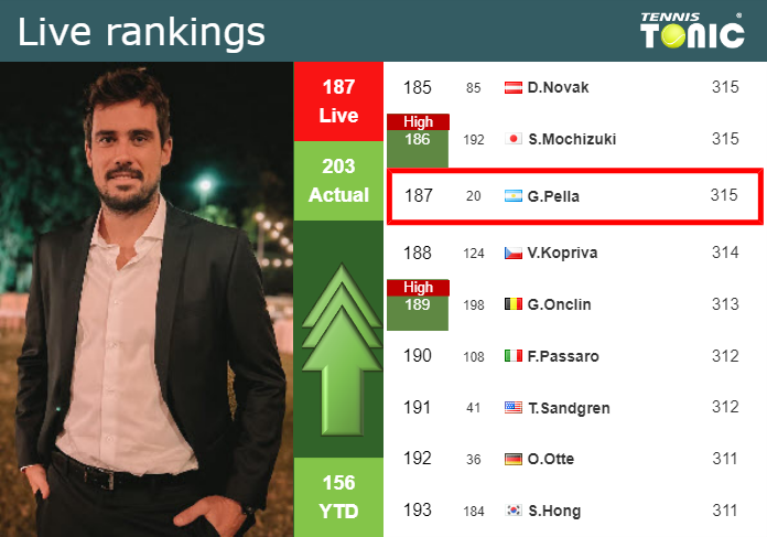 LIVE RANKINGS. Pella betters his ranking prior to taking on Harris at the U.S. Open Tuesday Live Ranking Guido Pella