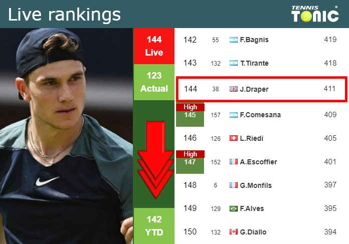 LIVE RANKINGS. Draper falls before fighting against Albot at the U.S. Open Tuesday Live Ranking Jack Draper