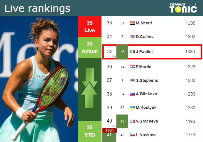 LIVE RANKINGS. Paolini's Rankings Right Before Squaring Off With Wang ...