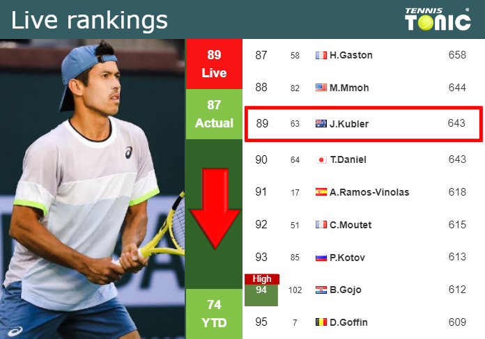 Tuesday Live Ranking Jason Murray Kubler