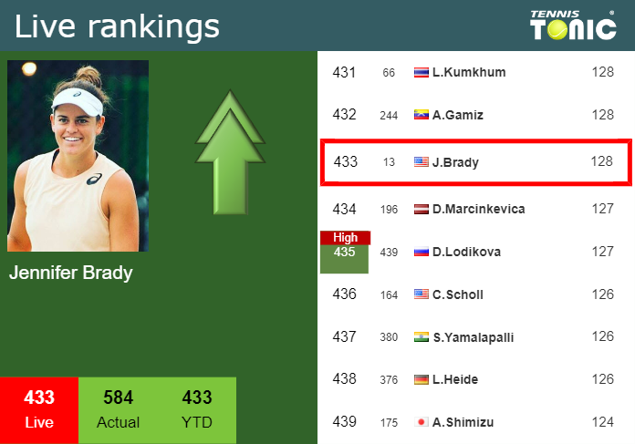 LIVE RANKINGS. Brady improves her position
 ahead of fighting against Rybakina in Montreal