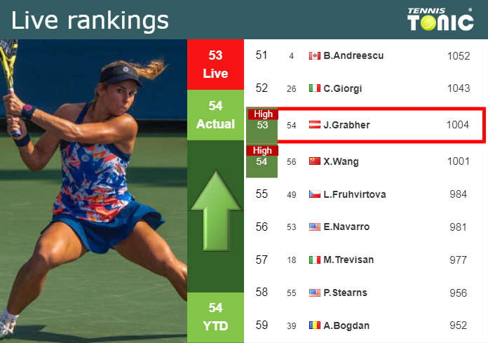 LIVE RANKINGS. Grabher achieves a new career-high before squaring off with Zhu in Cleveland