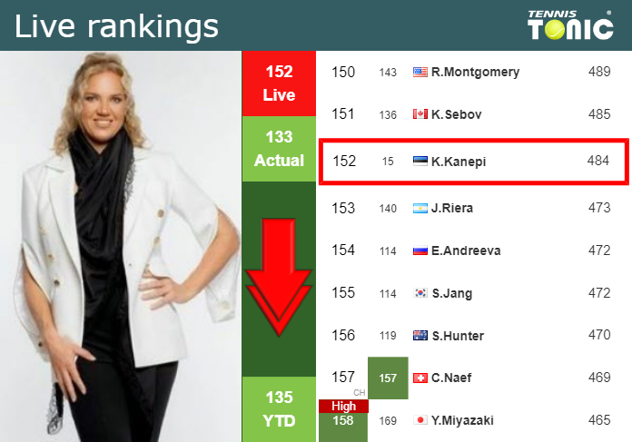 LIVE RANKINGS. Kanepi down prior to squaring off with Strycova at the U.S. Open