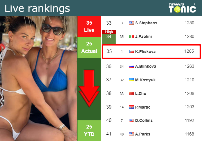 LIVE RANKINGS. Pliskova falls just before facing Gabriela Ruse at the U.S. Open