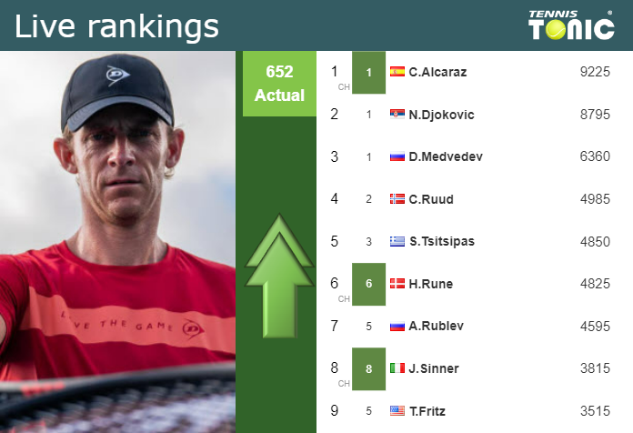 Tuesday Live Ranking Kevin Anderson