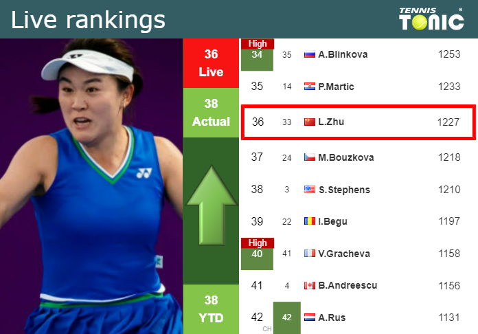 Tuesday Live Ranking Lin Zhu 5iflnash Tuesday Live Ranking Lin Zhu