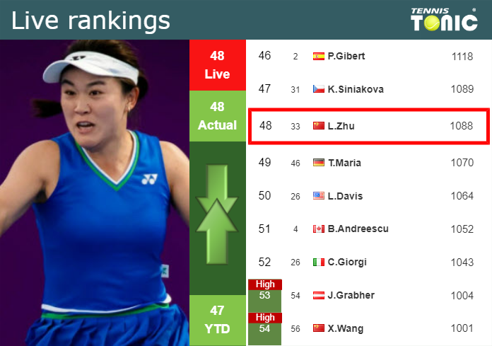 Tuesday Live Ranking Lin Zhu Htghixjw Tuesday Live Ranking Lin Zhu