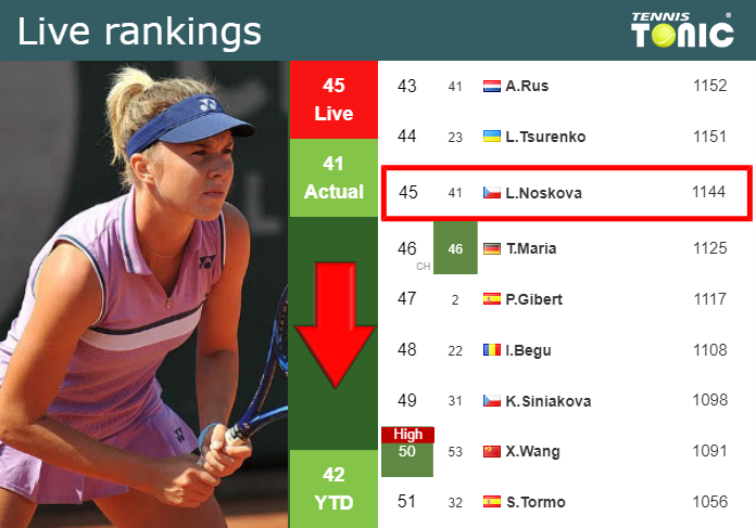 LIVE RANKINGS. Noskova goes down right before fighting against Brengle at the U.S. Open