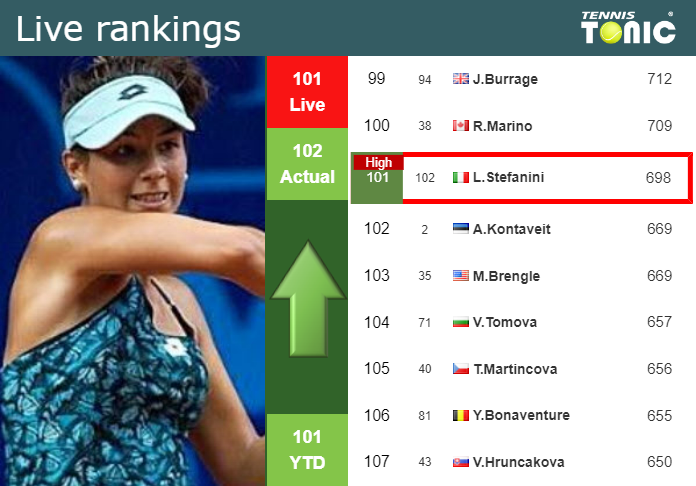 Tuesday Live Ranking Lucrezia Stefanini