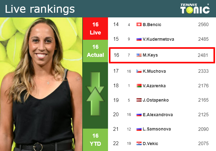 Tuesday Live Ranking Madison Keys 46uqpq4u Tuesday Live Ranking Madison Keys