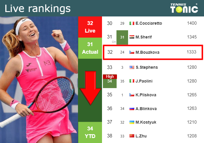 LIVE RANKINGS. Bouzkova falls down just before competing against Krueger at the U.S. Open