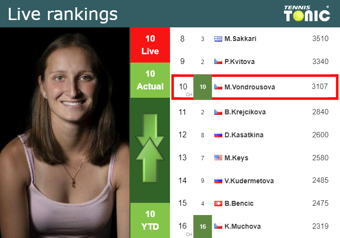 LIVE RANKINGS. Vondrousova’s rankings prior to fighting against Sherif in Montreal Tuesday Live Ranking Marketa Vondrousova