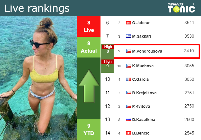 LIVE RANKINGS. Vondrousova reaches a new career-high prior to taking on Han at the U.S. Open Tuesday Live Ranking Marketa Vondrousova