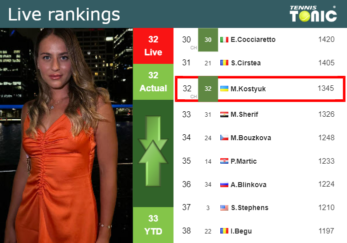 LIVE RANKINGS. Kostyuk improves her position ahead of playing Linette in  San Diego - Tennis Tonic - News, Predictions, H2H, Live Scores, stats