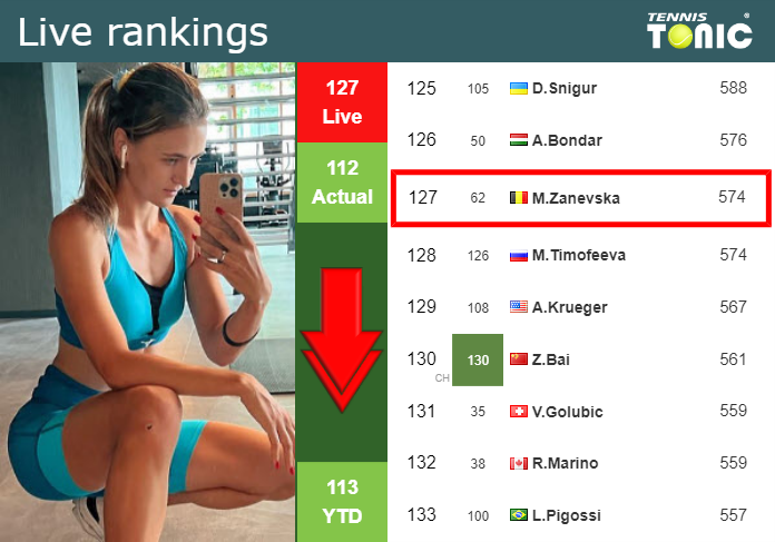 LIVE RANKINGS. Zanevska goes down ahead of taking on Sabalenka at the U.S. Open