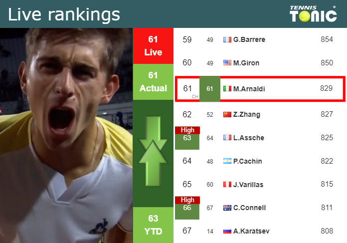 Tuesday Live Ranking Matteo Arnaldi Rm3pv5x2 Tuesday Live Ranking Matteo Arnaldi