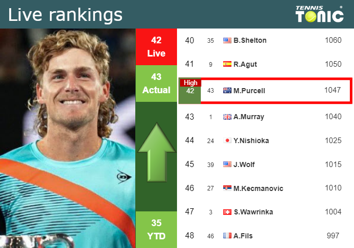 LIVE RANKINGS. Purcell achieves a new career-high ahead of fighting ...