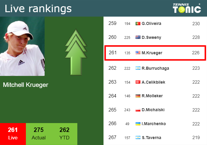 LIVE RANKINGS. Krueger improves his ranking before facing Lehecka in Winston-Salem