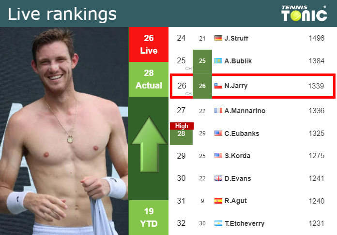 Tuesday Live Ranking Nicolas Jarry