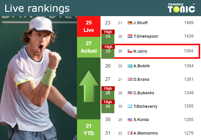 LIVE RANKINGS. Jarry achieves a new career-high right before facing Humbert in Toronto