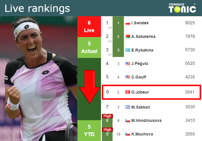 LIVE RANKINGS. Jabeur falls down prior to competing against Osorio Serrano at the U.S. Open