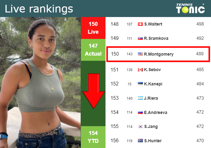 LIVE RANKINGS. Montgomery falls ahead of competing against Lys at the U.S. Open