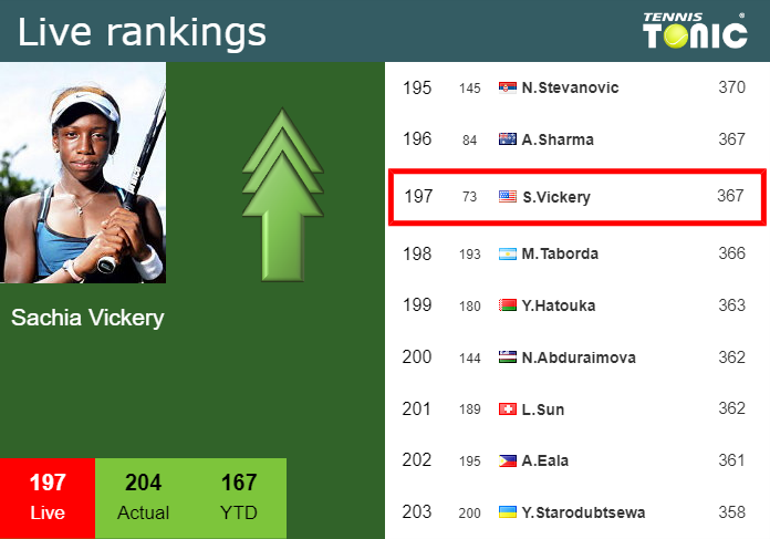 LIVE RANKINGS. Vickery betters her position
 just before facing Vekic at the U.S. Open