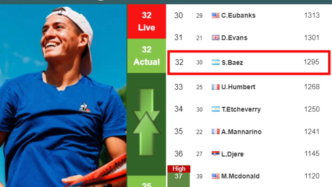 LIVE RANKINGS. Coric improves his position prior to playing