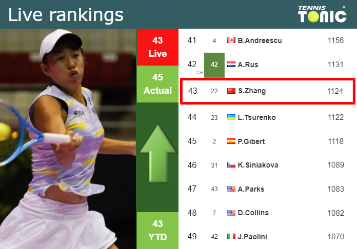 Tuesday Live Ranking Shuai Zhang Oor43osp Tuesday Live Ranking Shuai Zhang