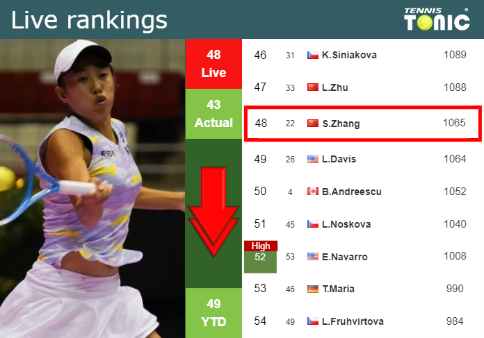 Tuesday Live Ranking Shuai Zhang Y4ec7hmv Tuesday Live Ranking Shuai Zhang