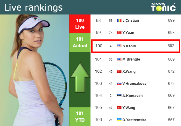 LIVE RANKINGS. Kenin improves her ranking prior to competing against Bogdan at the U.S. Open